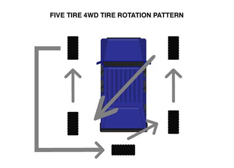 How And When To Rotate Your Cars Tires