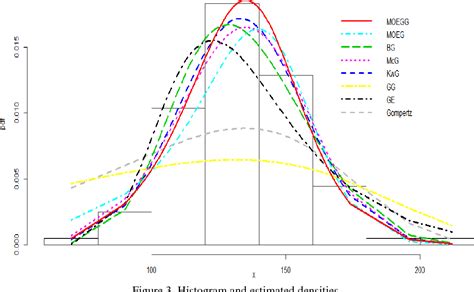 Figure 1 From The Marshall Olkin Extended Generalized Gompertz