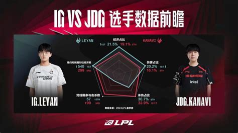 今日数据前瞻ig Vs Jdg：近五次交手jdg五战三胜