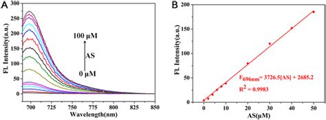 A Fluorescence spectra of probe 1 10 μM in the presence of various