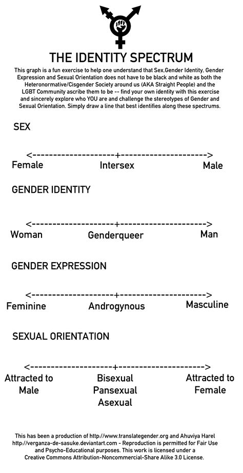 Psychology of Gender and Sexuality: Identity Spectrum