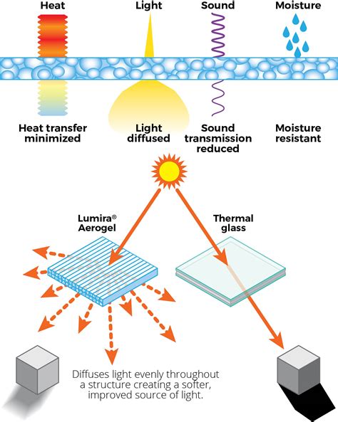 Lumira® Aerogel - Solar Innovations