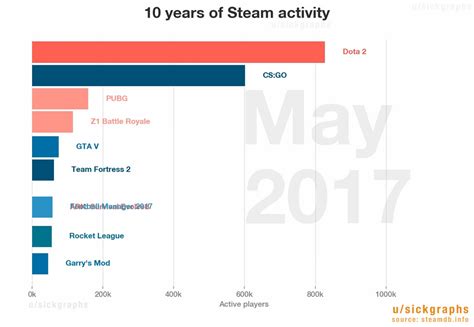 Dota 2's steam activity over the past years! : r/DotA2