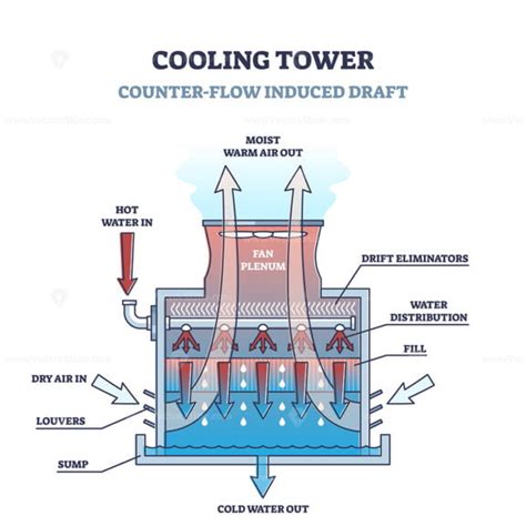 counter flow induced draft principe cooling tower type outline diagram