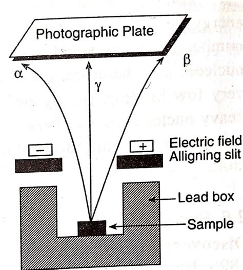 Properties Of Alpha Beta And Gamma Rays Chemistry Notes