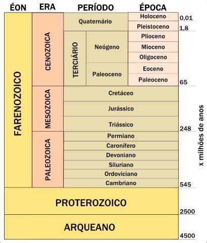 Escala de tempo geológico Tempo geológico da Terra Mundo Educação