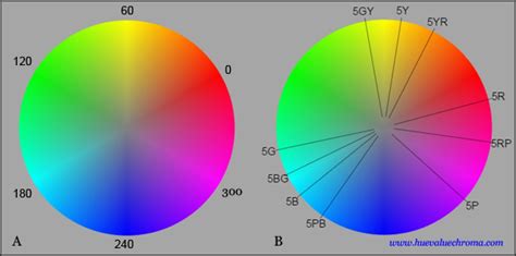 The Dimensions Of Colour Hue