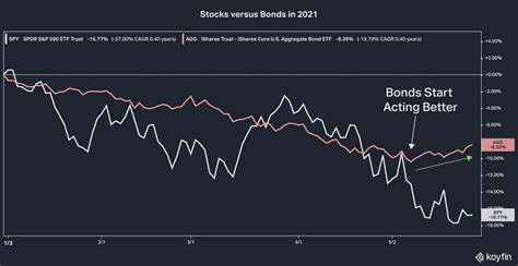 Understanding Stock Market And Economic Cycles