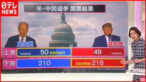 【解説】共和党は下院で過半数獲得も “トランプ離れ”？ アメリカ中間選挙 Wacoca News