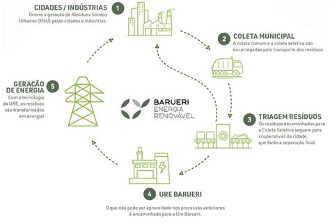 O Potencial Brasileiro Para Transformar Lixo Em Energia Permanece Subutilizado