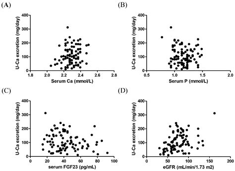 Association between Urinary Calcium Excretion and Estimated Glomerular