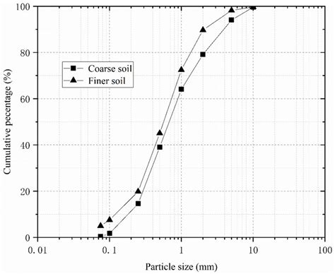 Grain Size Distribution Curve Download Scientific Diagram