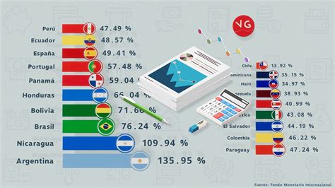 Los Países Más Endeudados De Latinoamérica España Y Portugal Youtube