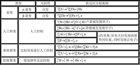 核反应四种类型的比较及核能的计算word文档在线阅读与下载免费文档