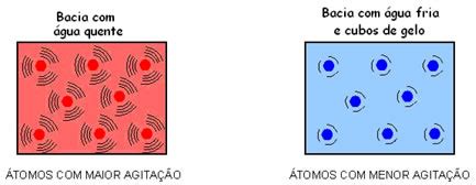 Grau De Agitação Das Moleculas