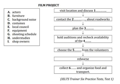 IELTS Listening Chart