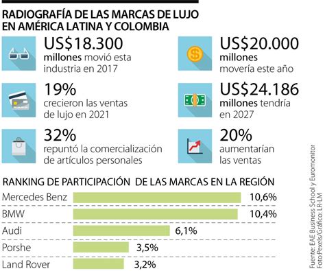 Las ventas de artículos de lujo subirán a US millones en América Latina