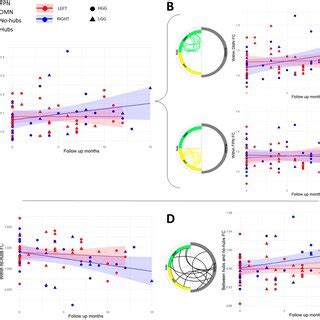 Significant Longitudinal Functional Connectivity FC Profile Changes