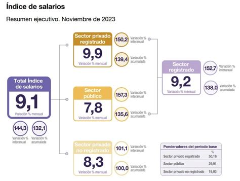 Los Salarios Crecieron En Noviembre Y Quedaron Por Debajo De La