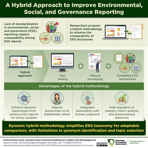 A Hybrid Approach to Improve Environmental, Social, and Governance