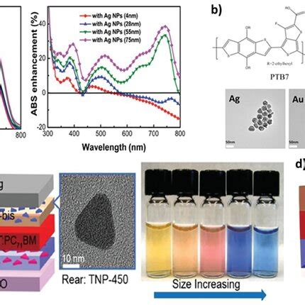 A Material Molecular Structures Of PBDBTF IT4F PEDOT And PSS