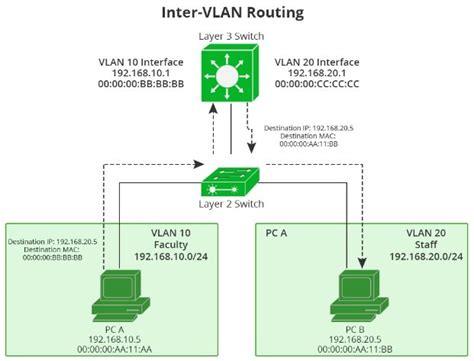 Switch Layer 3 là gì Khám phá đặc điểm chức năng và ứng dụng của