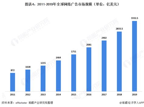 2020年全球广告行业发展现状及区域格局分析 网络广告占据主导地位【组图】 行业研究报告 前瞻网