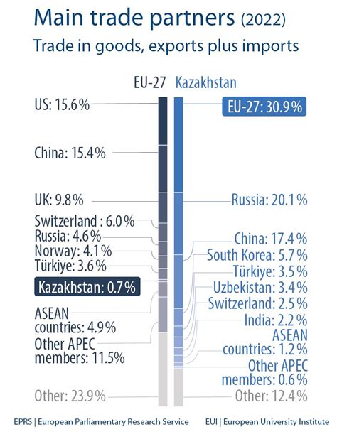 Kazakhstan main trade partners | Epthinktank | European Parliament