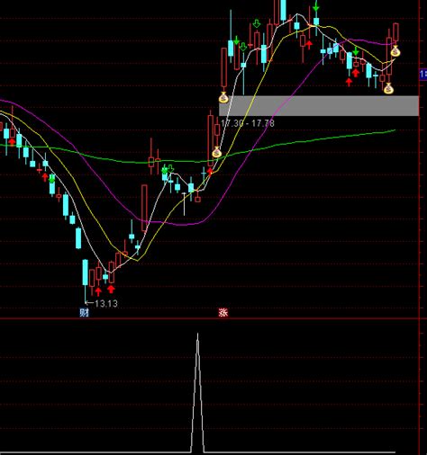 通达信135均线选股指标公式正点财经 正点网