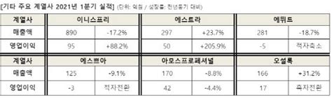 아모레퍼시픽그룹 1q 온라인·해외 주도영업익 191 증가 네이트 뉴스