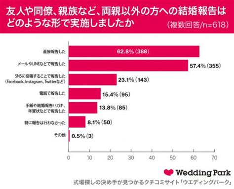 結婚式挙げない人の半数以上は「資金不足」で仕方なく 結婚報告、4人に1人は“snsに投稿”で済ます：「他にお金を掛けたい」との声も Itmedia ビジネスオンライン