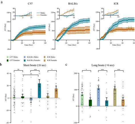 Sex Dependent Differences In Bout Duration During The Sp Test