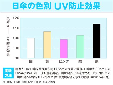 全5色で検証 紫外線カット効果が高い日傘の色とは？ ｜infoseekニュース