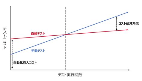 テスト自動化とは｜テストを自動化するメリットと注意点 Shift Asia ソフトウェア品質保証のプロフェッショナル