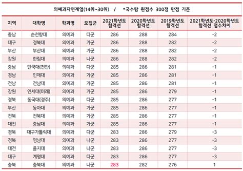 2021년도 수능 가채점 의대 합격선은중위권 혼선