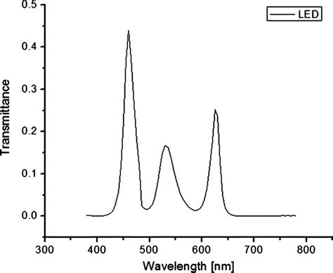 Emission spectra of a typical RGB LED backlight. | Download Scientific ...