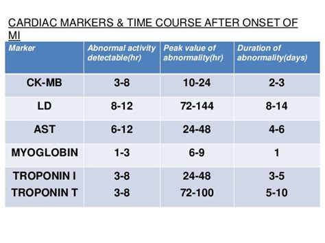 Important Points Of Cardiac Enzymes Faculty Of Medicine