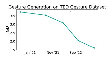 Ted Gesture Dataset Benchmark Gesture Generation Papers With Code