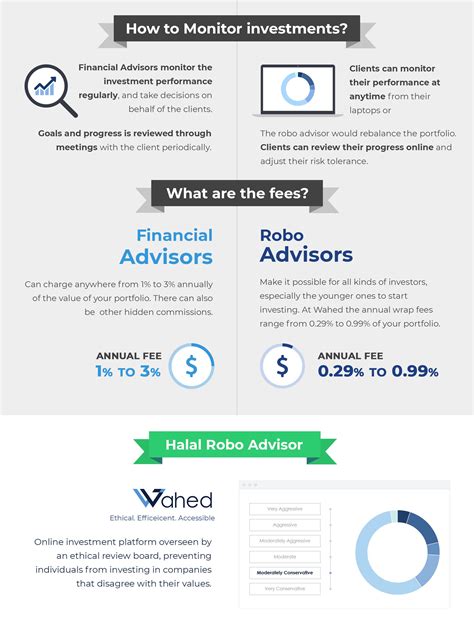 Infographic Traditional Financial Advisors Vs Robo Advisors Islam21c