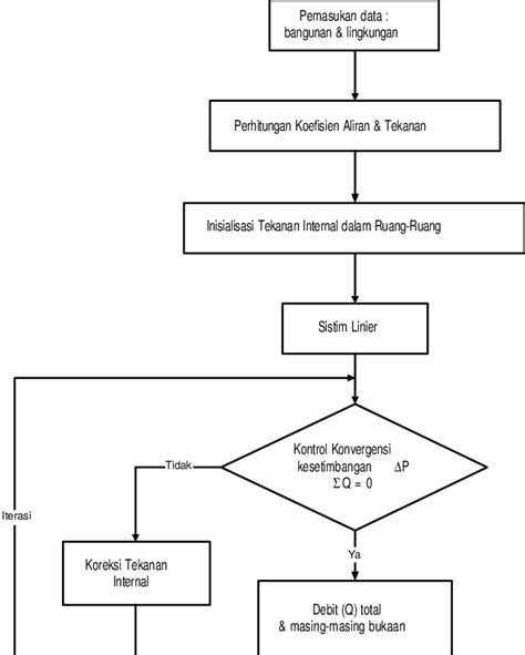 Fungsi Dan Diagram Alir Flowchart Images