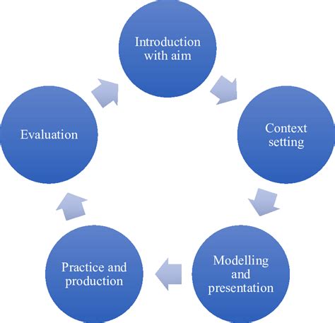 Stages Of The Learning And Teaching Cycle Download Scientific Diagram