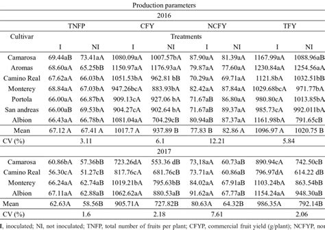 Total number of fruits, yield of commercial and non-commercial fruits ...