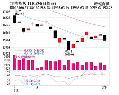 操盤心法－通膨壓力下降 關注砍單、庫存造成壓力 證券．權證 工商時報