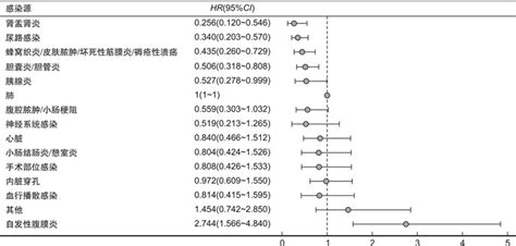 基于mimic Ⅲ的脓毒症患者临床特点与预后相关性分析