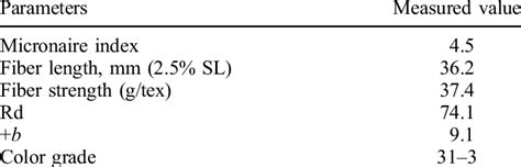 Cotton fiber properties. | Download Table