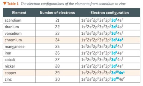 Zinc Electron Configuration