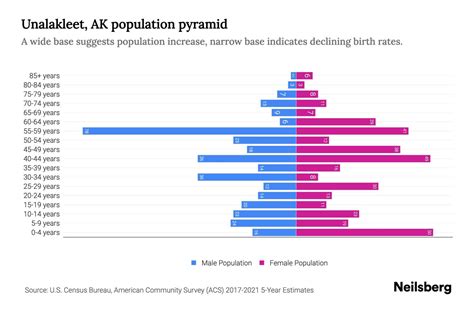 Unalakleet, AK Population by Age - 2023 Unalakleet, AK Age Demographics ...