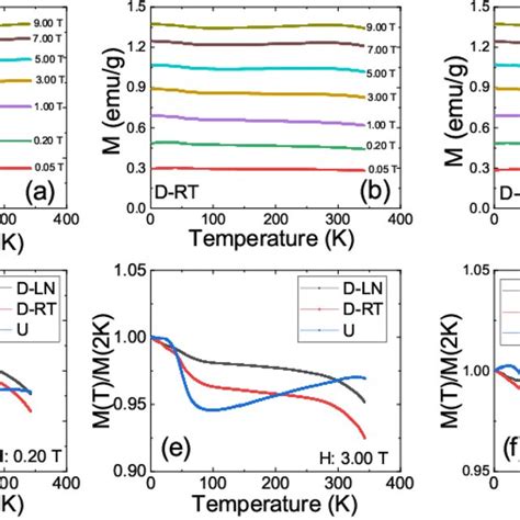 Al Temperature Dependence Of The Zero Field Cooled ZFC And Field