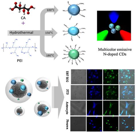 Polymers Free Full Text Tuning Carbon Dots Optoelectronic