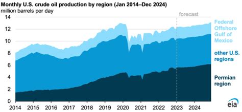 Eia Us Crude Oil Production Will Increase To New Records In 2023 And 2024 Green Car Congress